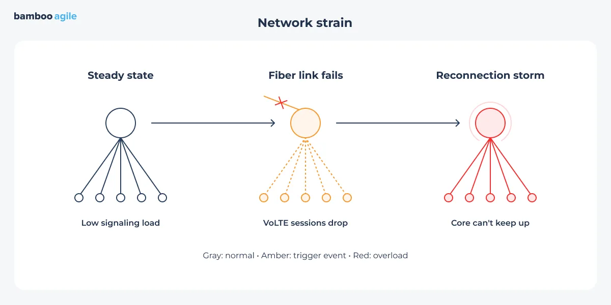 network strain example