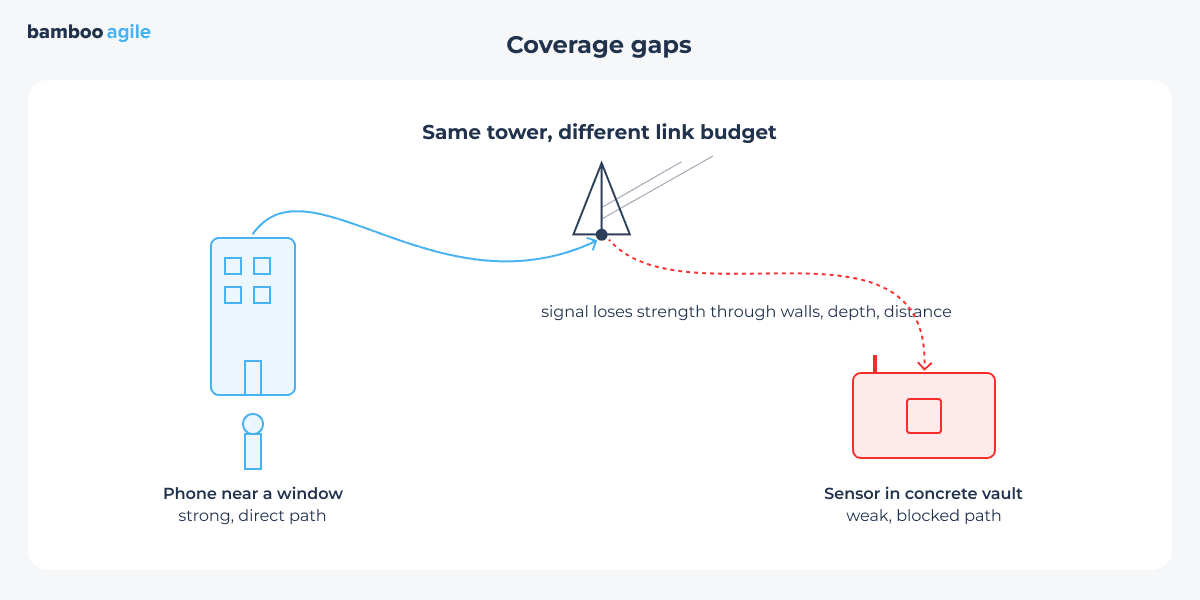 coverage gap example