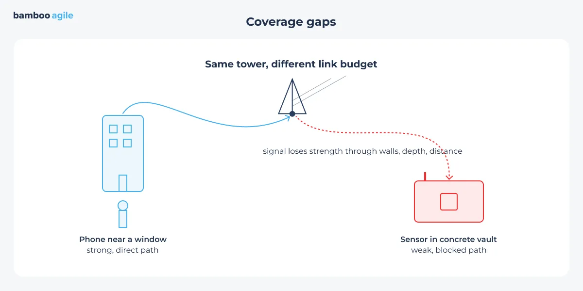 coverage gap example