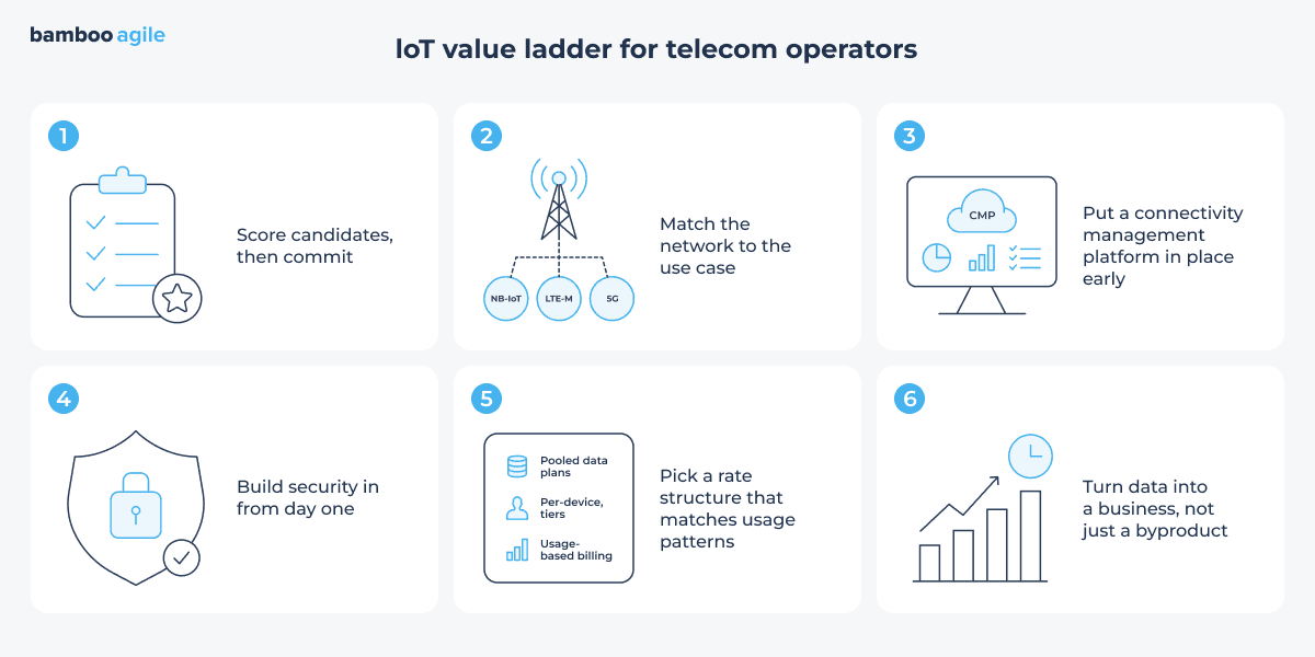 IoT value ladder