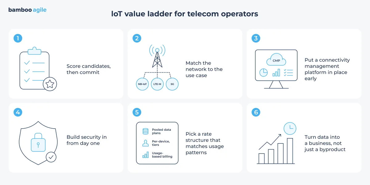 IoT value ladder