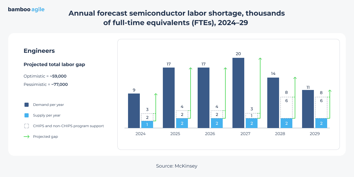 annual forecast semiconductor labor shortage