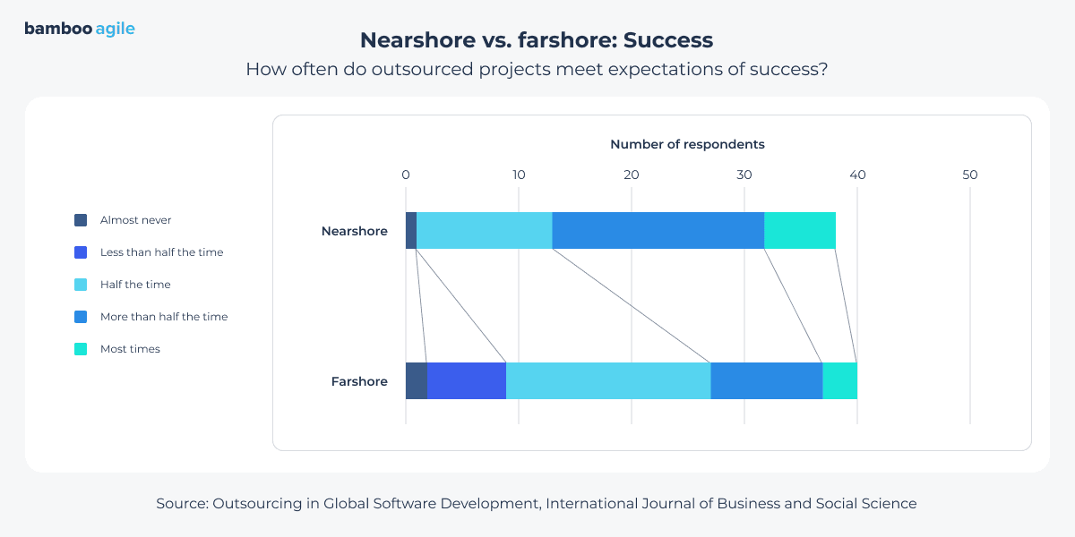 nearshore vs. far-offshore teams: project success
