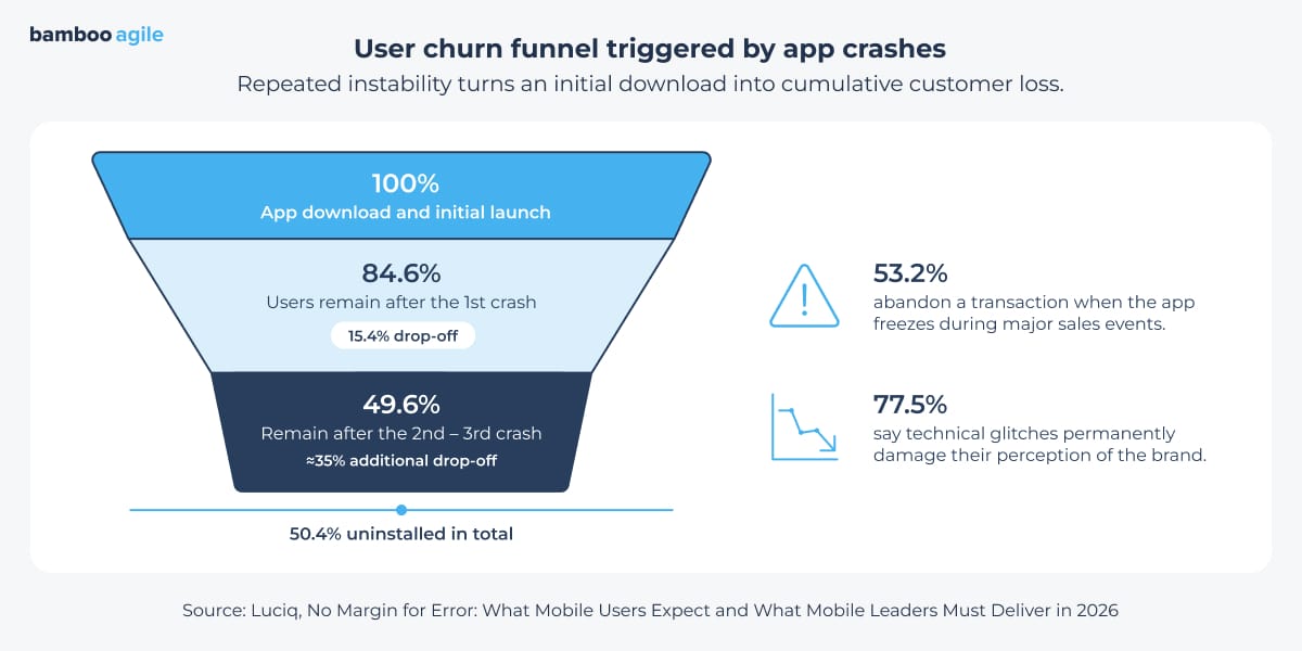 User churn funnel triggered by mobile app crashes