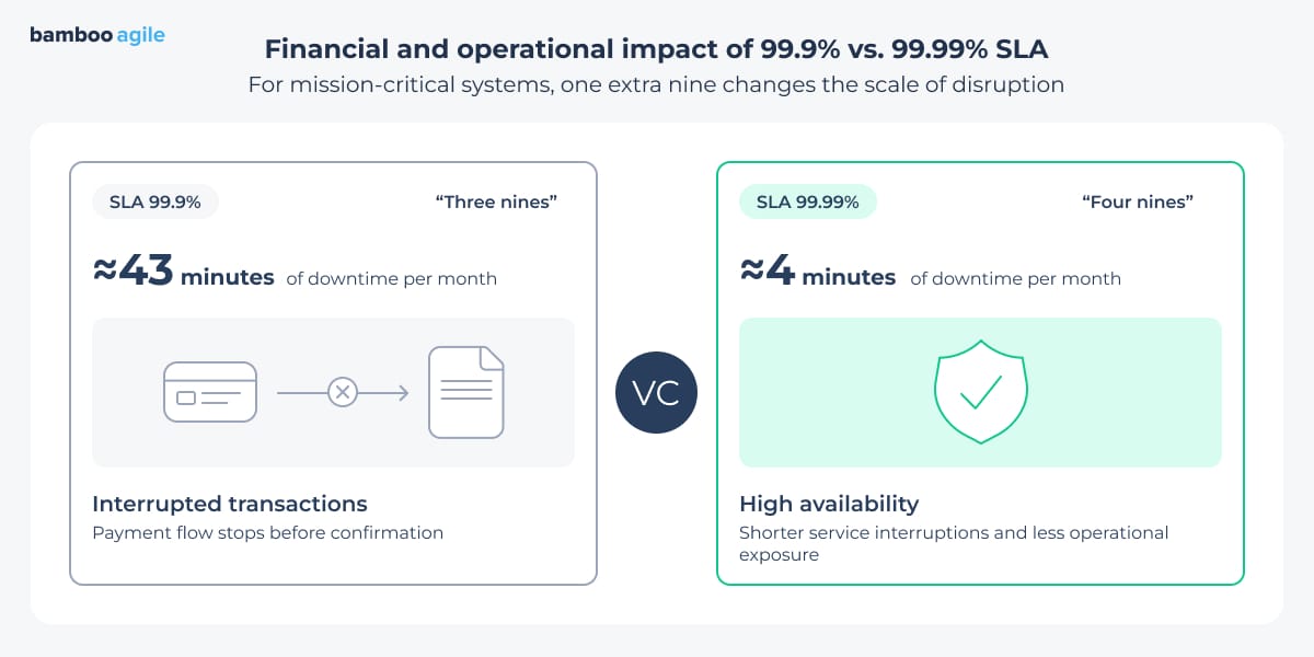 Financial and operational impact of 99.9% vs. 99.99% SLA