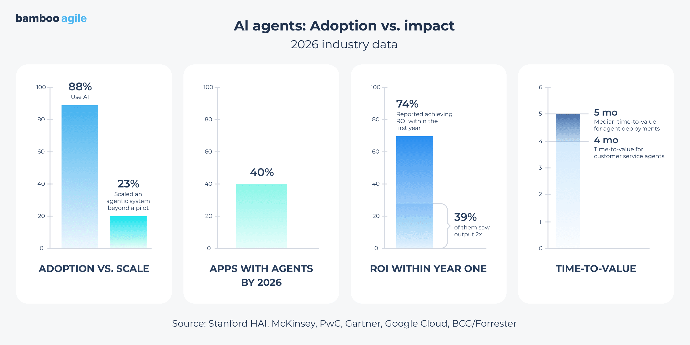 AI agent integration data