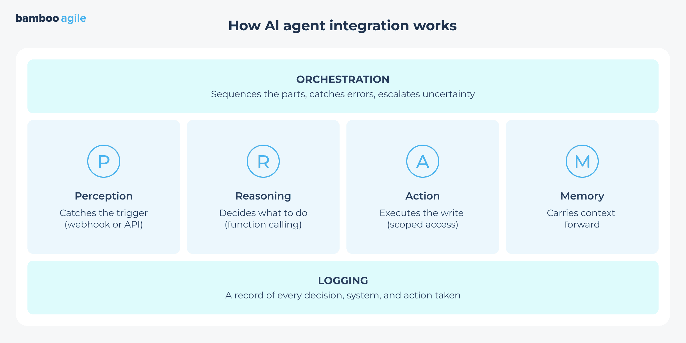 ai agent integration architecture