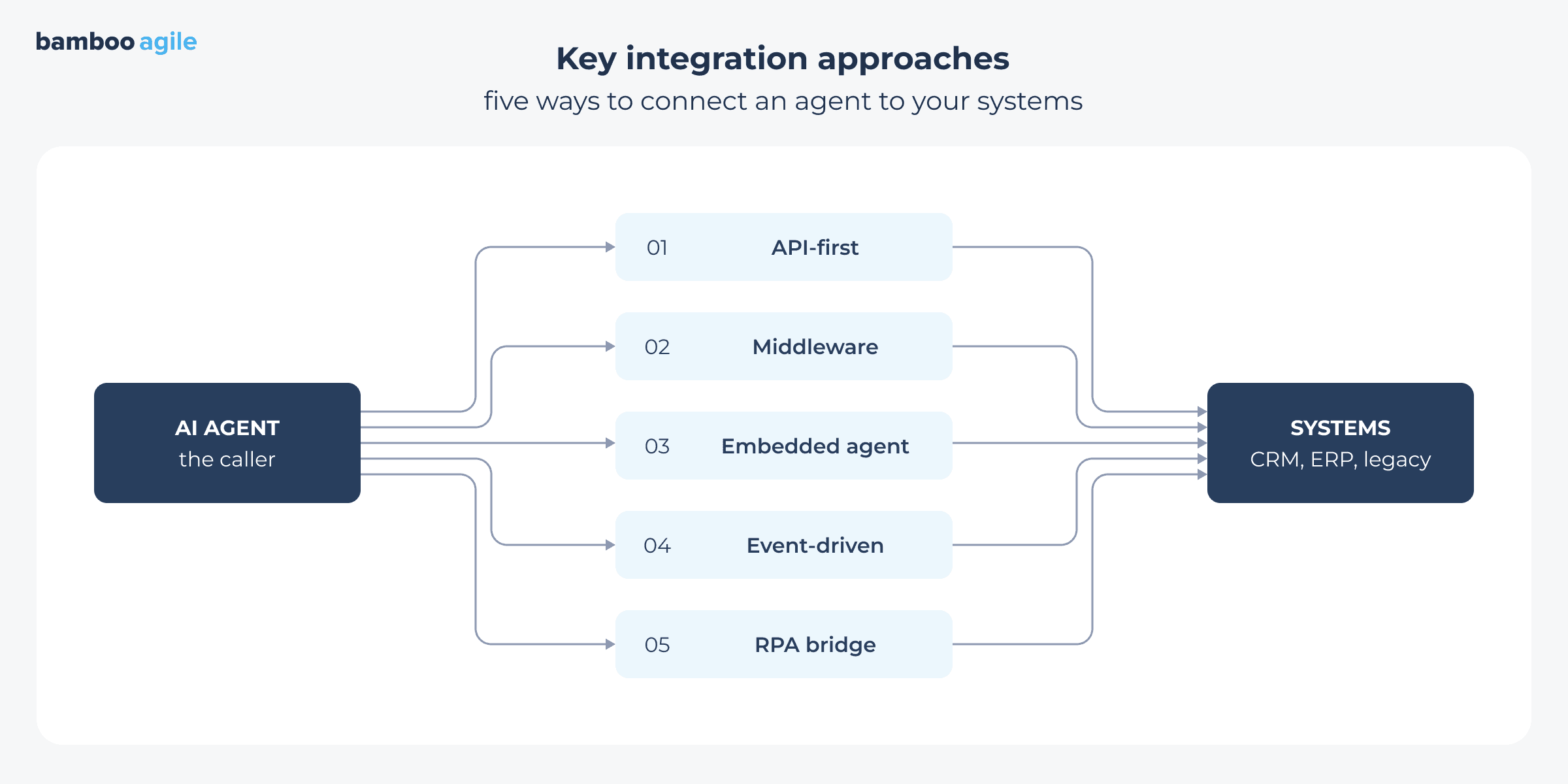 key AI agent integration approaches