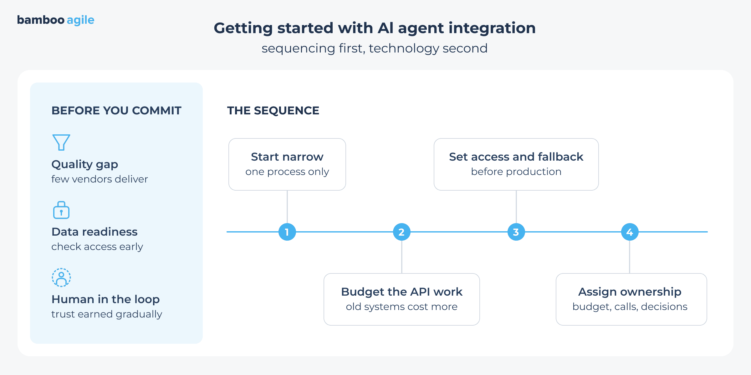 how to get started with AI agent integration