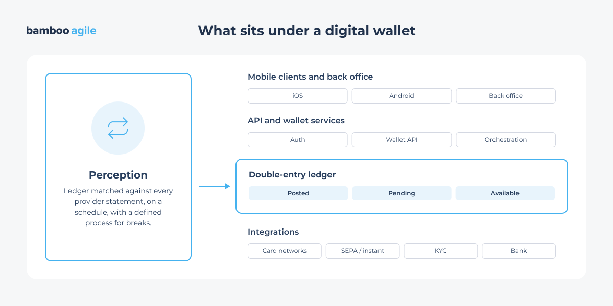 what sits under a digital wallet