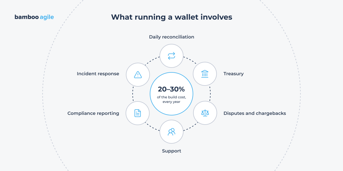 what running a wallet involves